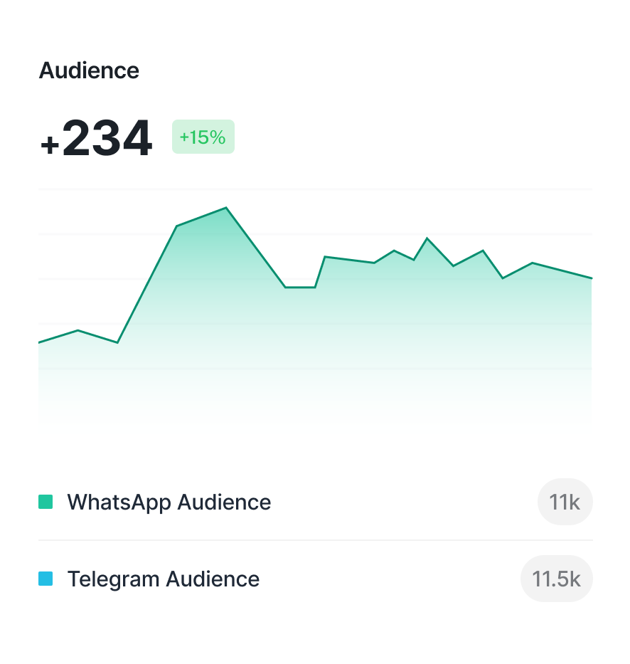 Track your campaign performance